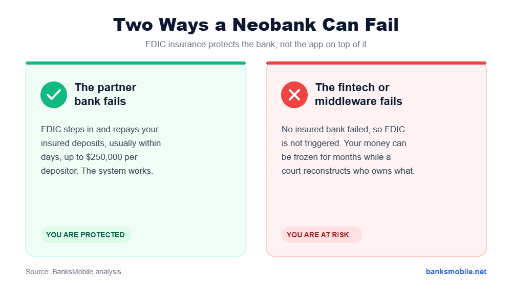 Two ways a neobank can fail: if the partner bank fails FDIC pays you, if the fintech or middleware fails your money can be frozen