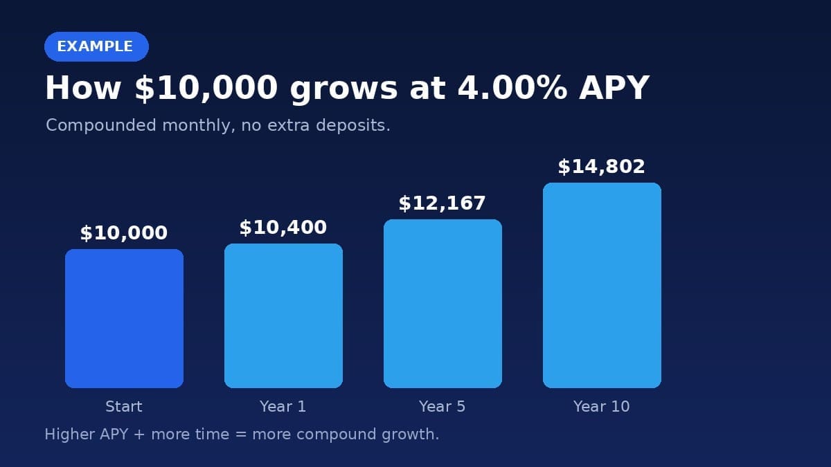 How $10,000 grows at 4.00% APY over 10 years