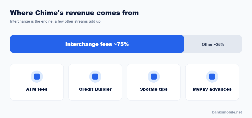 How does Chime make money, breakdown of Chime revenue streams
