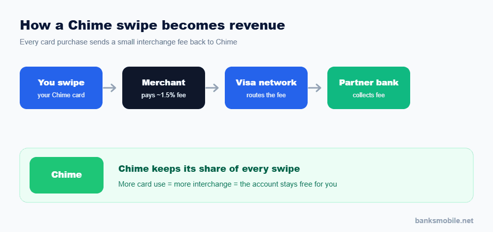 How does Chime make money, interchange flow from a card swipe to Chime