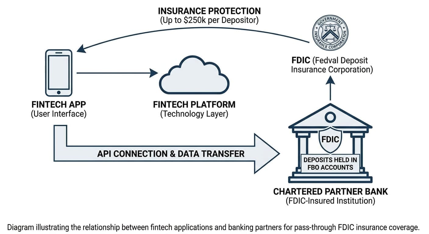 Diagram of partner structures for banks like varo