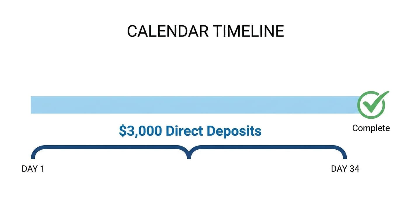 Diagram of the 34 day rolling window showing exactly what is chime prime
