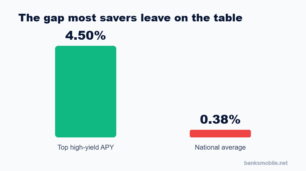 Bar chart comparing top savings account rates with the national average