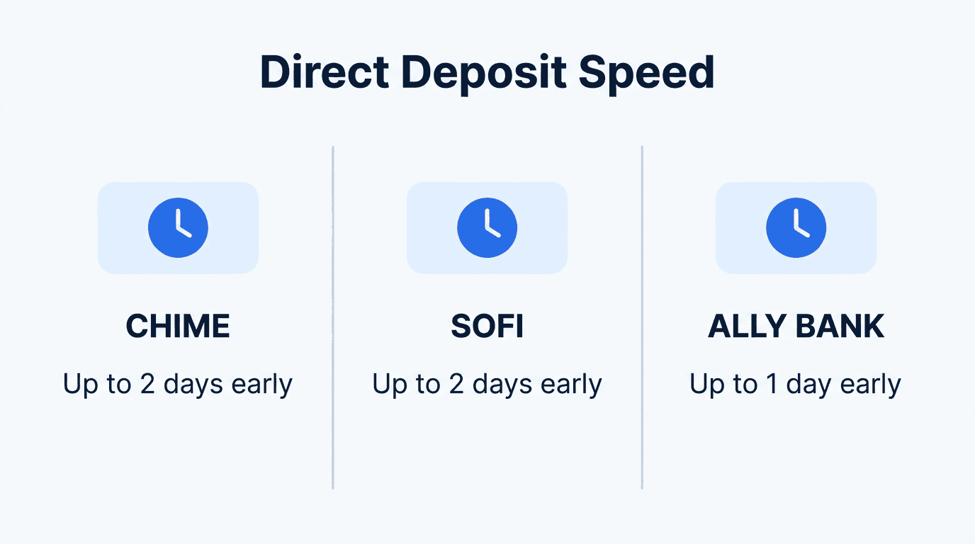 Chime vs SoFi vs Ally direct deposit speed infographic showing early payday timing for each bank