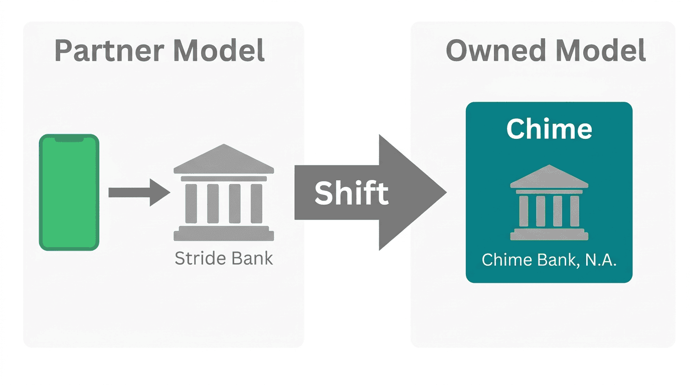 Infographic of the Chime Stride Bank acquisition: shift from the partner bank model to an owned bank, Chime Bank, N.A.